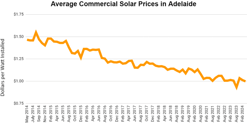 Average Commercial Solar Prices Adelaide - July 2024