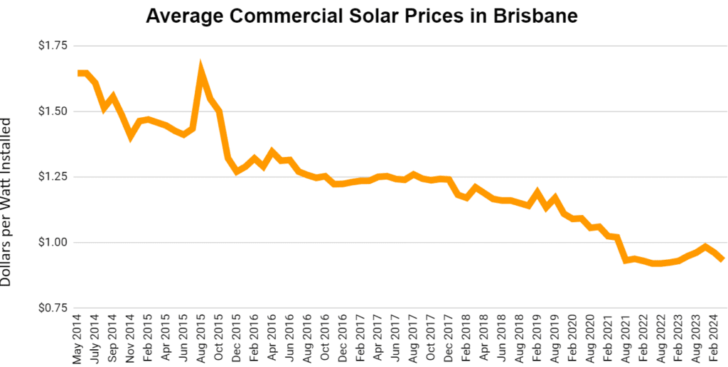 Average Commercial Solar Prices Brisbane - July 2024
