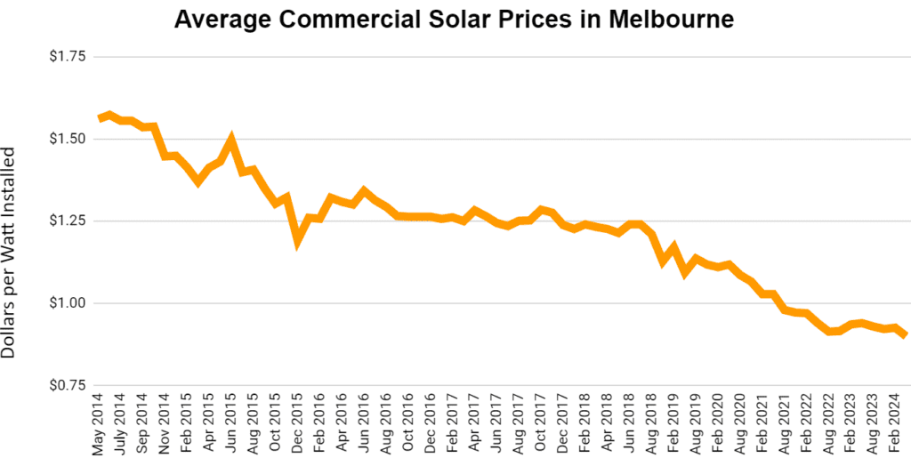Average Commercial Solar Prices Melbourne - July 2024