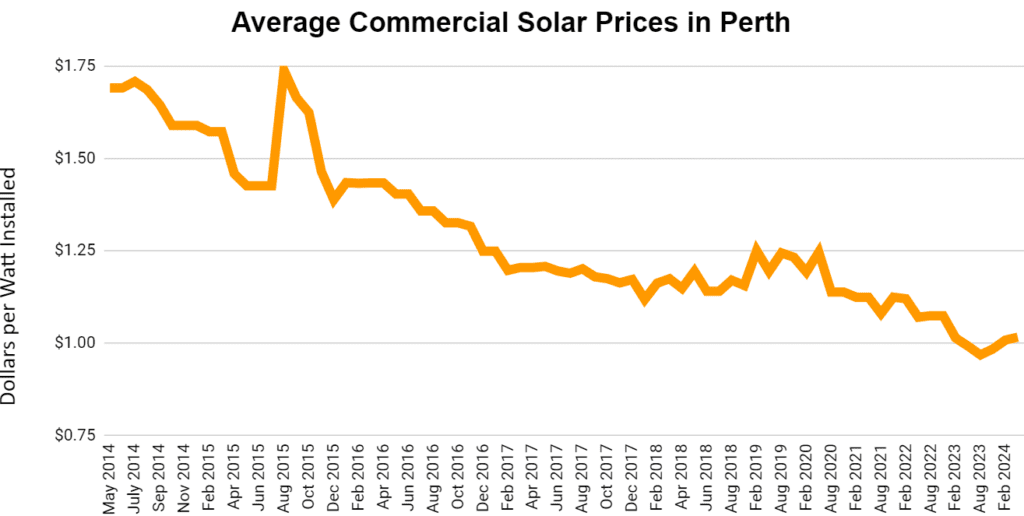 Average Commercial Solar Prices Perth - July 2024