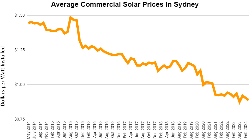 Average Commercial Solar Prices Sydney - July 2024