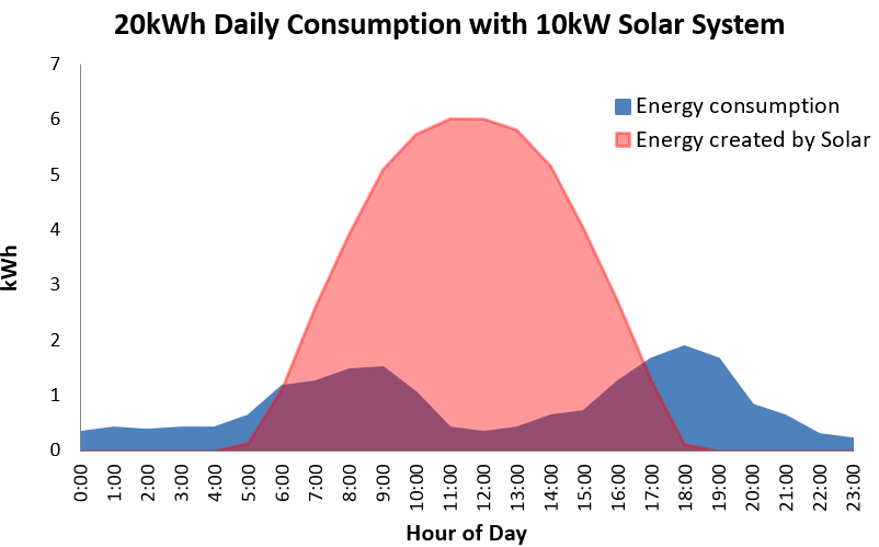 Solar self consumption graph from 10kW system
