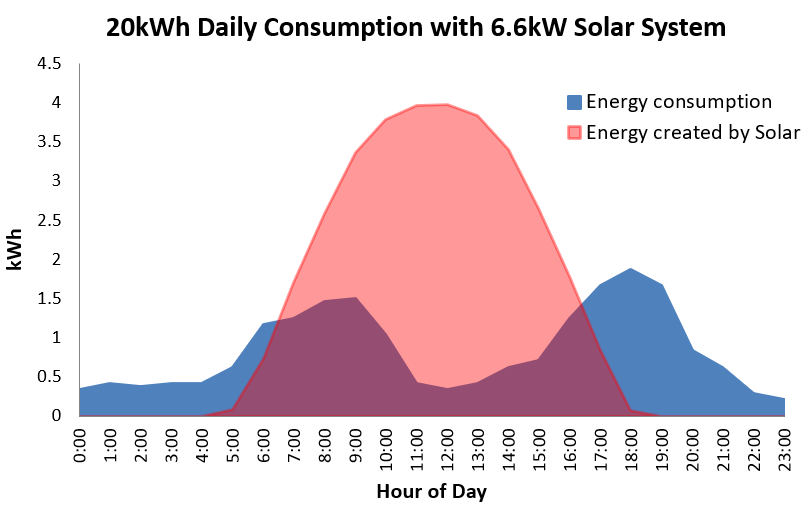 Solar self consumption graph from 6.6kW system